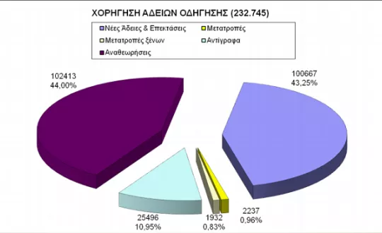 Κατανομή των αιτημάτων που υποβλήθηκαν στα τμήματα αδειών οδήγησης και διεκπεραιώθηκαν από αυτά(Αναθεωρήσεις, Νέες άδειες & Επεκτάσεις, Αντίγραφα, Μετατροπές και Μετατροπές ξένων αδειών οδήγησης)