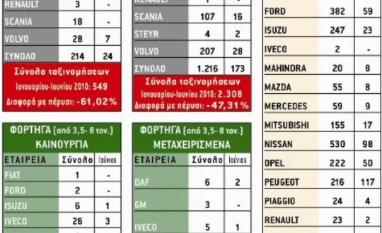 Ταξινομήσεις Επαγγελματικών Οχημάτων