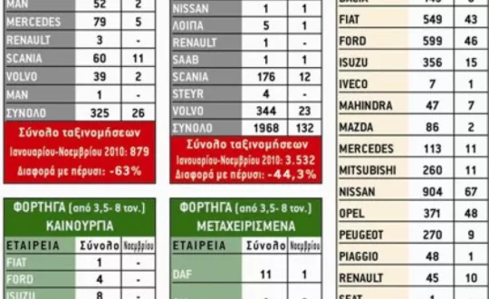 Ταξινομήσεις Επαγγελματκών Οχημάτων