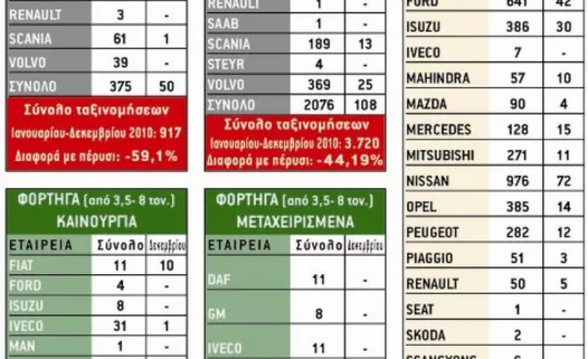 Οι ταξινομήσεις των επαγγελματικών οχημάτων το 2011