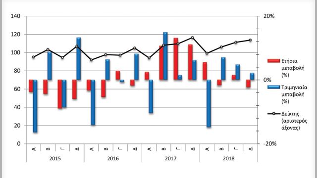 Εξέλιξη του Δείκτη Κύκλου Εργασιών στις χερσαίες μεταφορές και μεταφορές μέσω αγωγών - κλάδος 49 Nace rev.2, Έτος βάσης (2015=100,0).