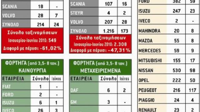 Ταξινομήσεις Επαγγελματικών Οχημάτων