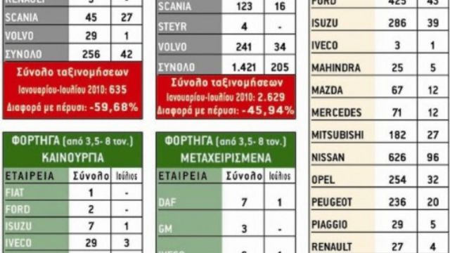Ταξινομήσεις Επαγγελματικών Οχημάτων