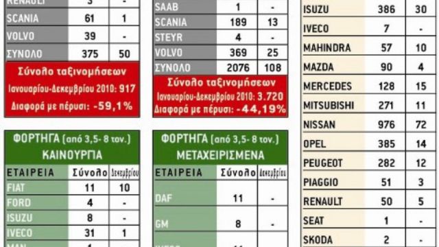 Οι ταξινομήσεις των επαγγελματικών οχημάτων το 2011