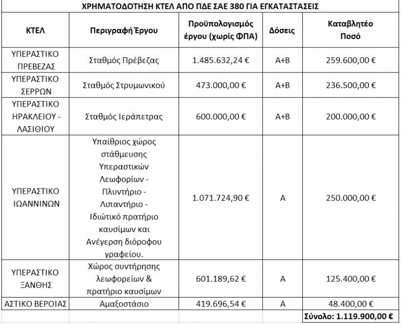 Ξεκίνησαν οι χρηματοδοτήσεις για ΚΤΕΛ και αντικαταστάσεις Λεωφορείων - Ποιοι είναι οι πρώτοι δικαιούχοι