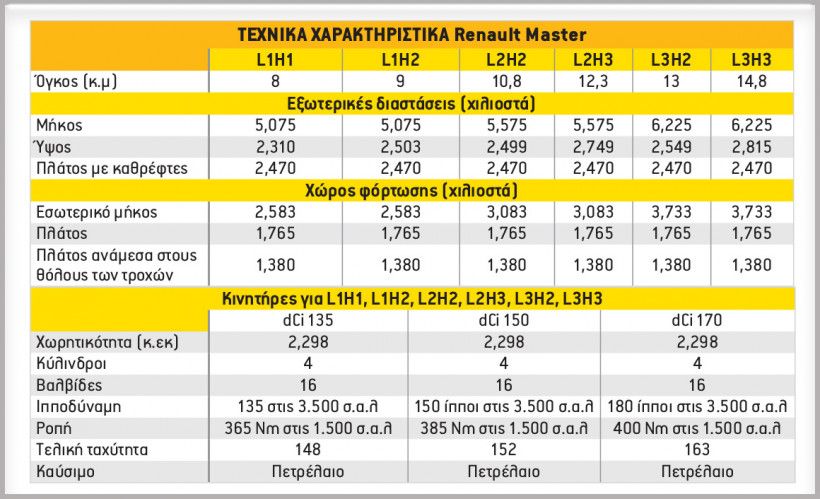 Νέα Renault Trafic και Master