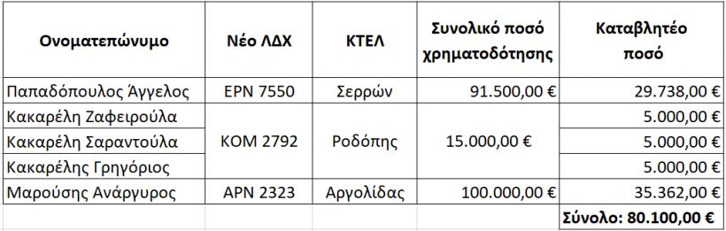 Ξεκίνησαν οι χρηματοδοτήσεις για ΚΤΕΛ και αντικαταστάσεις Λεωφορείων - Ποιοι είναι οι πρώτοι δικαιούχοι