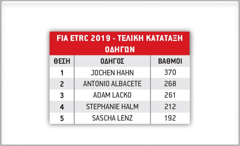 Πρωτάθλημα για IVECO και Hahn (+VIDEOS)
