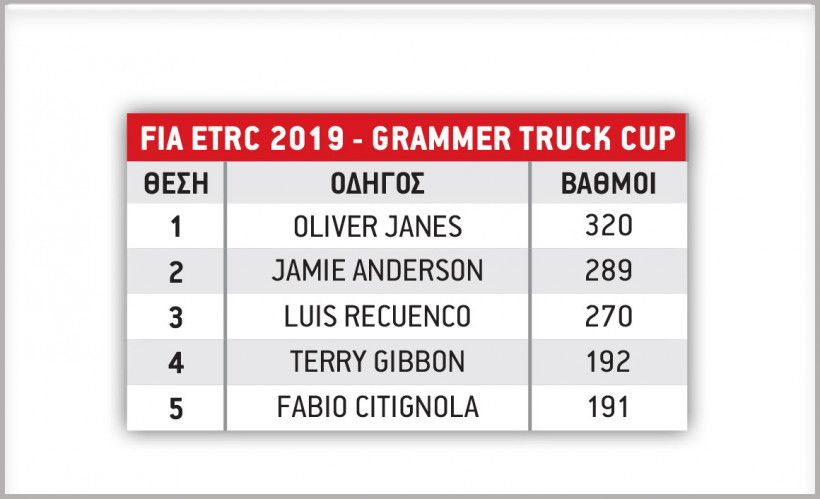 Πρωτάθλημα για IVECO και Hahn (+VIDEOS)