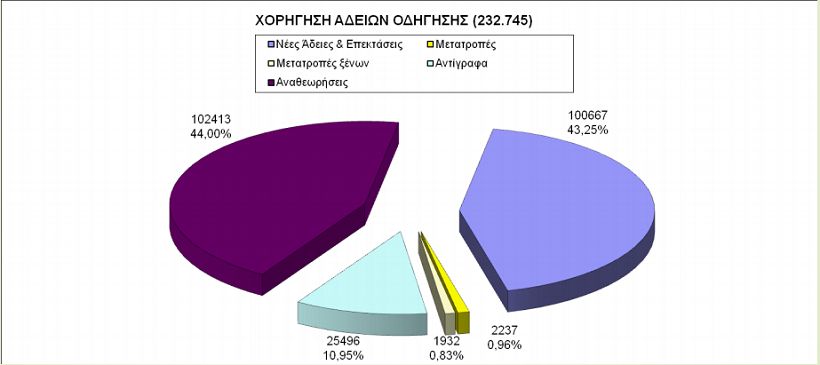 Κατανομή των αιτημάτων που υποβλήθηκαν στα τμήματα αδειών οδήγησης και διεκπεραιώθηκαν από αυτά(Αναθεωρήσεις, Νέες άδειες & Επεκτάσεις, Αντίγραφα, Μετατροπές και Μετατροπές ξένων αδειών οδήγησης)