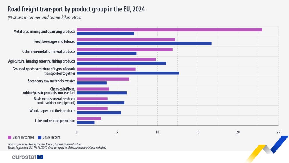 Πηγή: Eurostat Πηγή: Eurostat