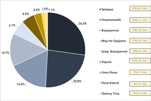 Γράφημα 1: Εξαγωγές της Ελλάδας στις ΗΠΑ ανά κλάδο (εκατ.€, 2024)