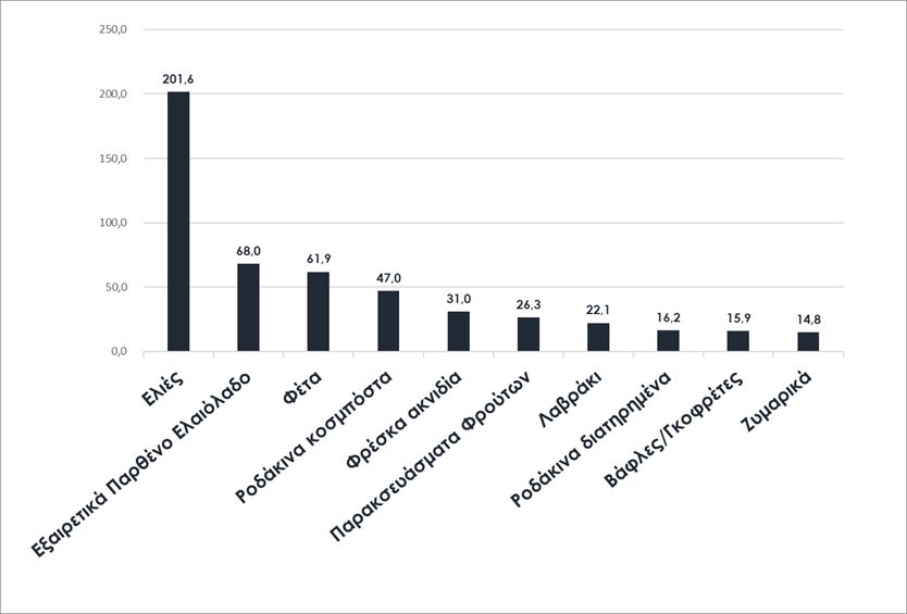 Γράφημα 2: Top 10 εξαγόμενα τρόφιμα & ποτά στις ΗΠΑ (εκατ.€, 2024)