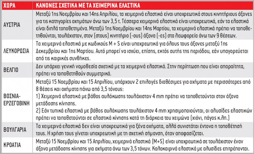 Χειμερινά Ελαστικά: Τι ισχύει σε 34 χώρες