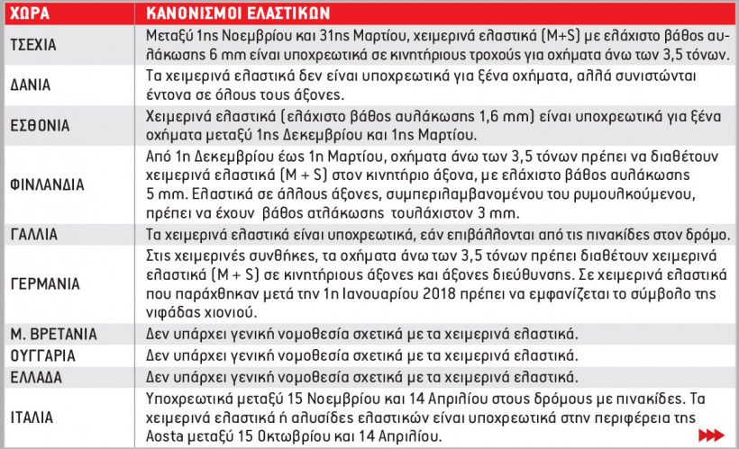 Χειμερινά Ελαστικά: Τι ισχύει σε 34 χώρες