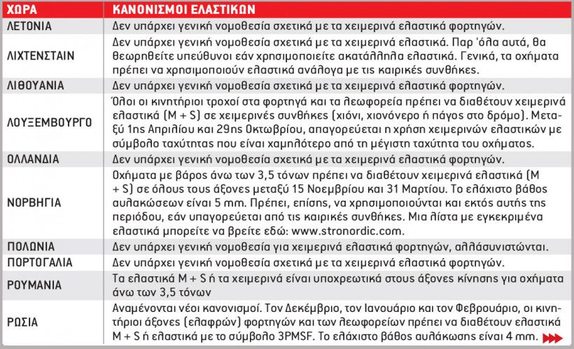 Χειμερινά Ελαστικά: Τι ισχύει σε 34 χώρες