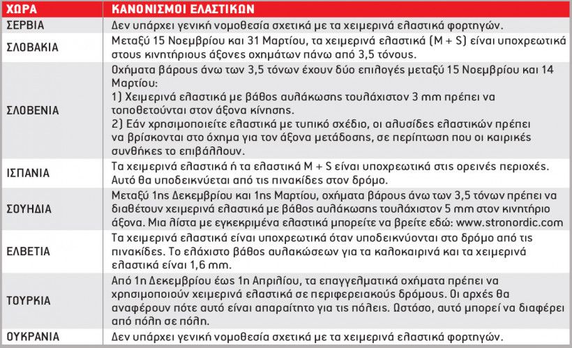 Χειμερινά Ελαστικά: Τι ισχύει σε 34 χώρες