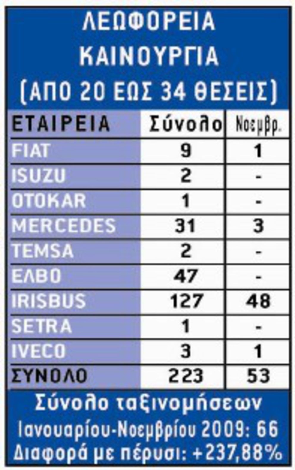 Ταξινομήσεις Επαγγελματικών Οχημάτων
