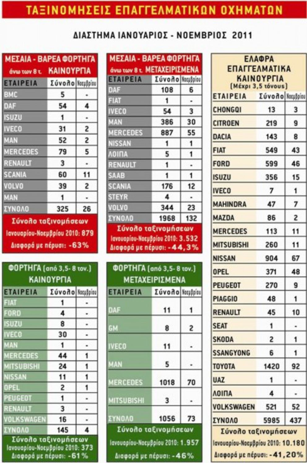 Ταξινομήσεις Επαγγελματκών Οχημάτων