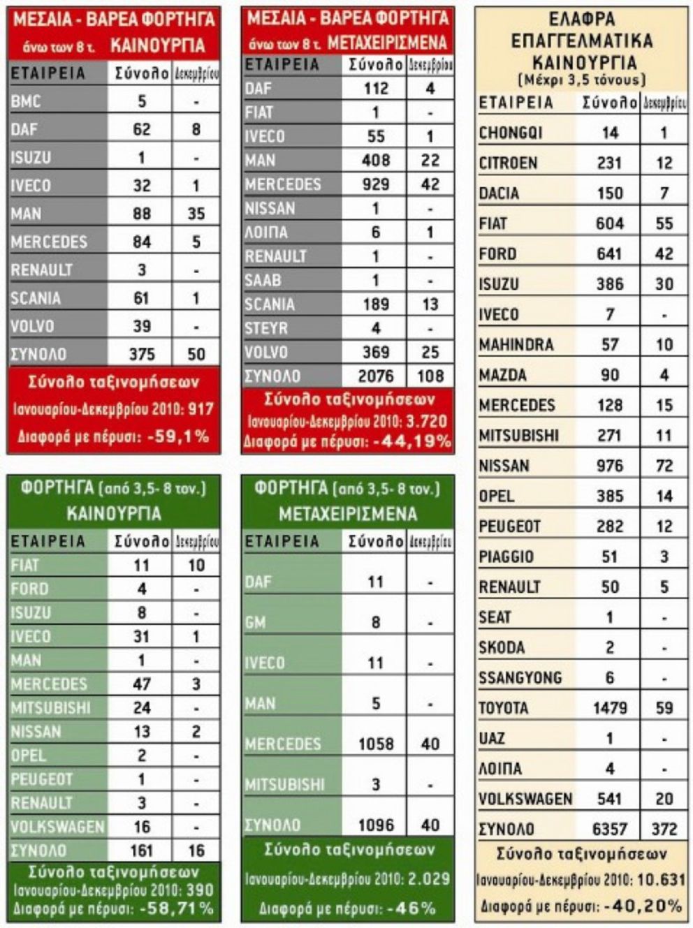 Οι ταξινομήσεις των επαγγελματικών οχημάτων το 2011