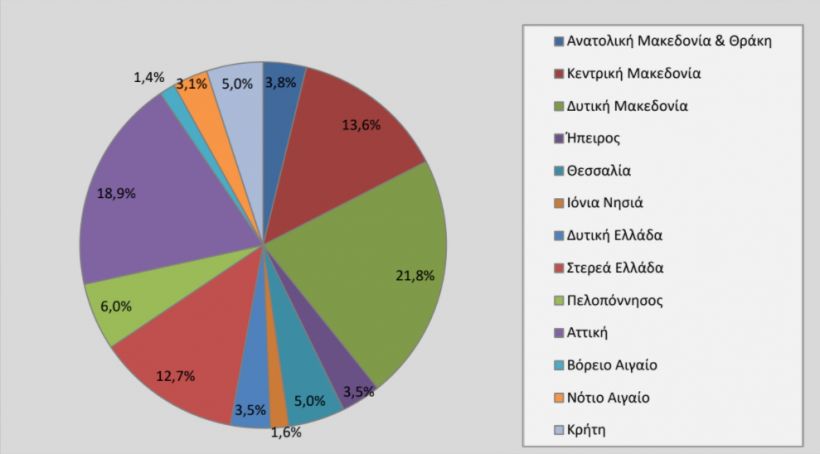 Μικρή μείωση φορτίων για ΦΙΧ και ΦΔΧ