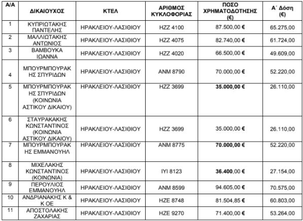 Τα ονόματα των δικαιούχων που θα λάβουν 17 εκατ. ευρώ