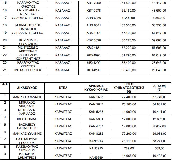 Τα ονόματα των δικαιούχων που θα λάβουν 17 εκατ. ευρώ