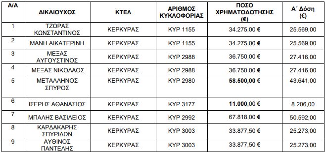 Τα ονόματα των δικαιούχων που θα λάβουν 17 εκατ. ευρώ