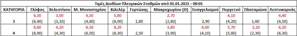 Οι μειώσεις τιμών διοδίων στον Αυτοκινητόδρομο Αιγαίου
