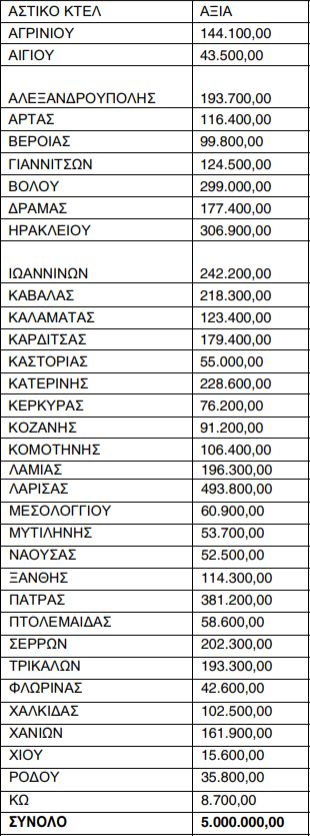 Αποζημιώσεις 11.772.000 ευρώ στα Αστικά και Υπεραστικά Λεωφορεία.  Πώς γίνεται η κατανομή για κάθε ΚΤΕΛ ξεχωριστά