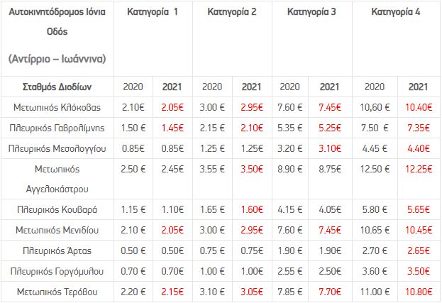 Οι μειώσεις διοδίων στη Νέα Οδό