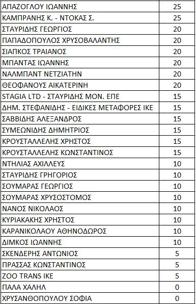 Ποιοι πήραν τις άδειες ΕΔΥΜ
