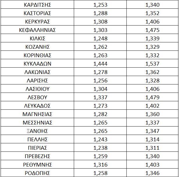 Συγκράτηση τιμών ντήζελ παρά το «πράσινο τέλος». Τι έγινε;