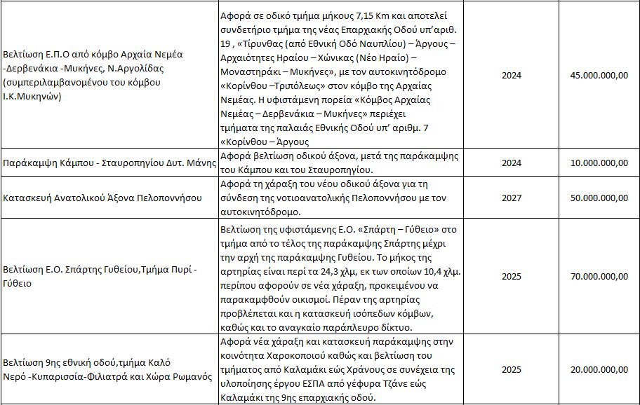 Τα έργα βελτίωσης των υποδομών Μεταφορών στην Περιφέρεια Πελοποννήσου