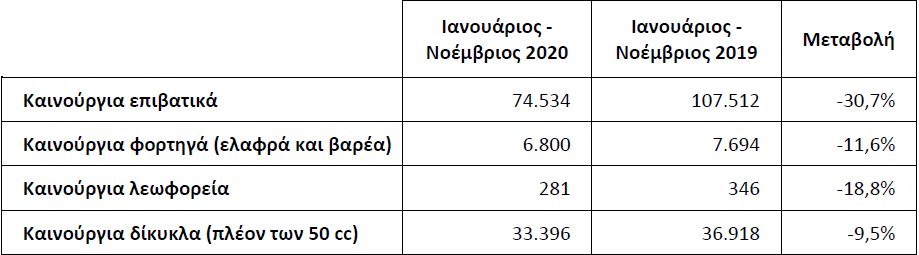 Οι ταξινομήσεις επαγγελματικών αυτοκινήτων