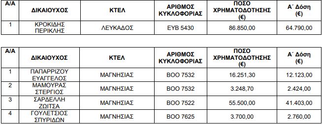Τα ονόματα των δικαιούχων που θα λάβουν 17 εκατ. ευρώ