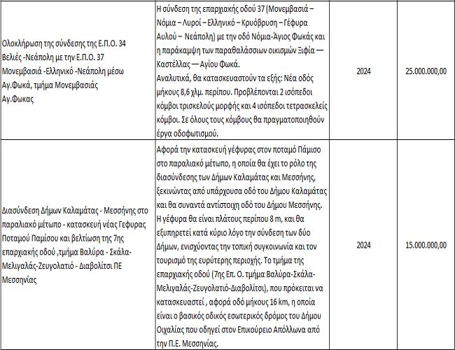 Τα έργα βελτίωσης των υποδομών Μεταφορών στην Περιφέρεια Πελοποννήσου
