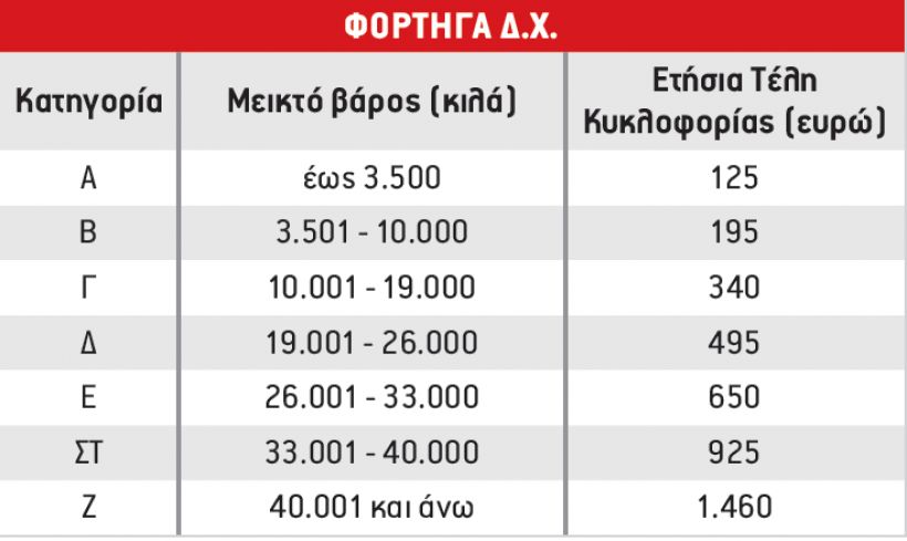 Τα τέλη κυκλοφορίας 2021 για φορτηγά και λεωφορεία