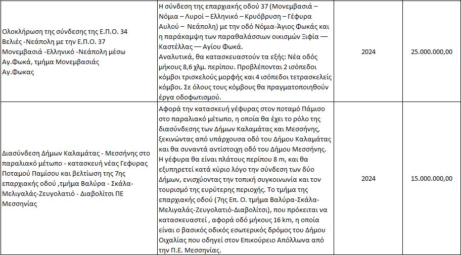 Τα έργα βελτίωσης των υποδομών Μεταφορών στην Περιφέρεια Πελοποννήσου