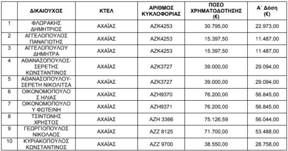 Τα ονόματα των δικαιούχων που θα λάβουν 17 εκατ. ευρώ