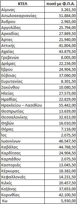 Αποζημιώσεις 11.772.000 ευρώ στα Αστικά και Υπεραστικά Λεωφορεία.  Πώς γίνεται η κατανομή για κάθε ΚΤΕΛ ξεχωριστά