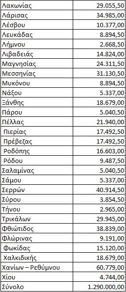 Αποζημιώσεις 11.772.000 ευρώ στα Αστικά και Υπεραστικά Λεωφορεία.  Πώς γίνεται η κατανομή για κάθε ΚΤΕΛ ξεχωριστά