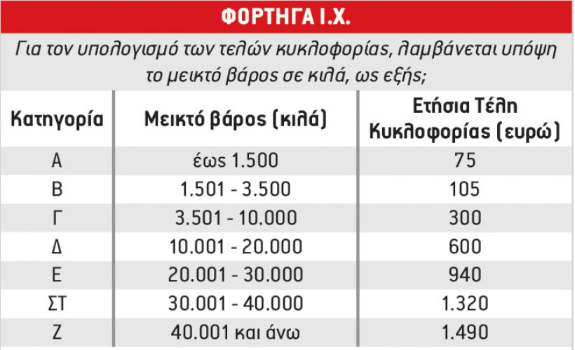 Τα τέλη κυκλοφορίας 2021 για φορτηγά και λεωφορεία