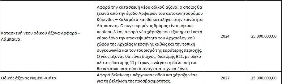 Τα έργα βελτίωσης των υποδομών Μεταφορών στην Περιφέρεια Πελοποννήσου