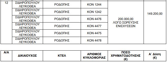 Τα ονόματα των δικαιούχων που θα λάβουν 17 εκατ. ευρώ