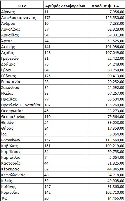 Αποζημιώσεις 11.772.000 ευρώ στα Αστικά και Υπεραστικά Λεωφορεία.  Πώς γίνεται η κατανομή για κάθε ΚΤΕΛ ξεχωριστά