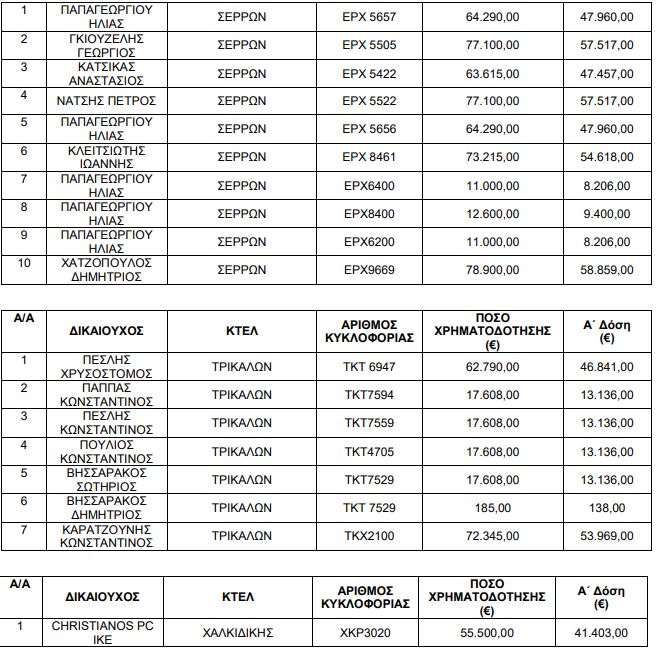 Τα ονόματα των δικαιούχων που θα λάβουν 17 εκατ. ευρώ