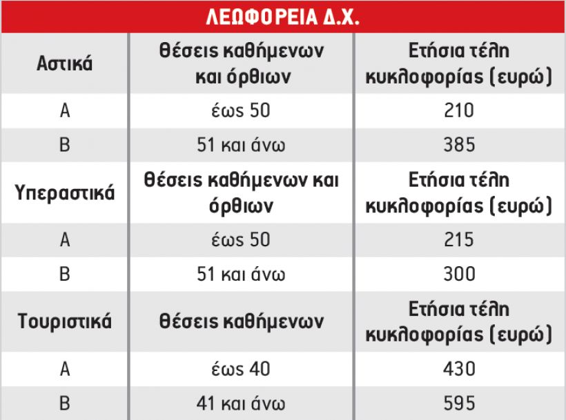 Τα τέλη κυκλοφορίας 2021 για φορτηγά και λεωφορεία