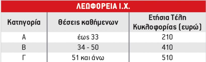 Τα τέλη κυκλοφορίας 2021 για φορτηγά και λεωφορεία