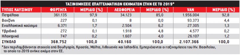 ΕΡΕΥΝΑ: Το πετρέλαιο παραμένει κυρίαρχος, αλλά τα εναλλακτικά καύσιμα κερδίζουν μερίδια αγοράς
